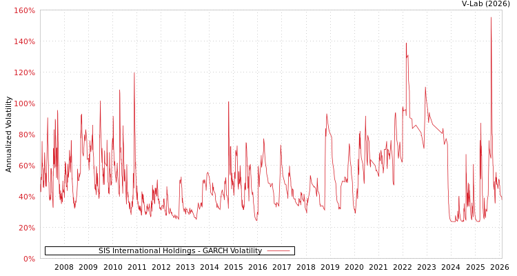 graph of SIS International Holdings GARCH