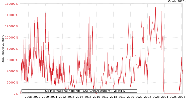 graph of SIS International Holdings GAS-GARCH-T