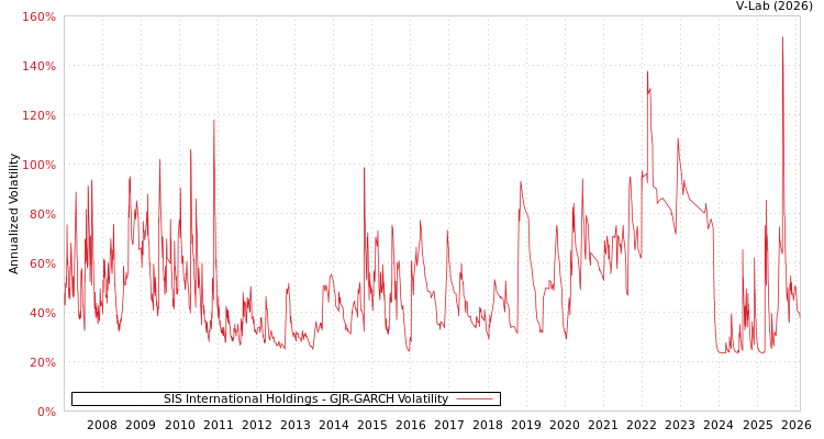 graph of SIS International Holdings GJR-GARCH