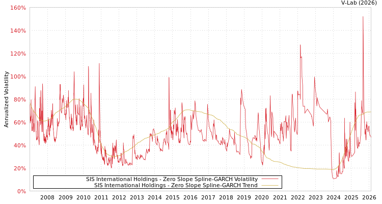 graph of SIS International Holdings S0GARCH