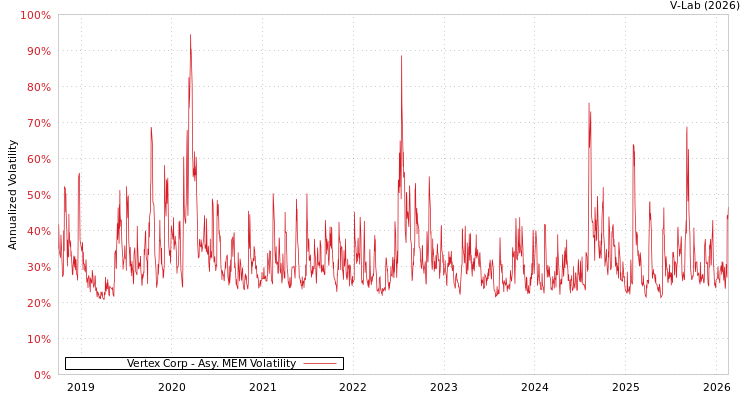 graph of Vertex Corp AMEM