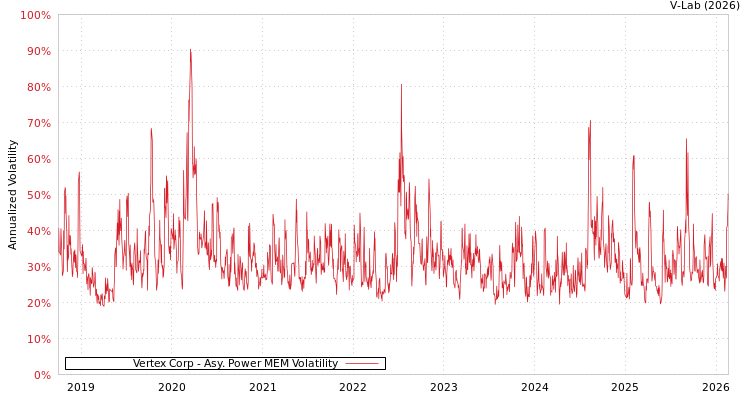 graph of Vertex Corp APMEM