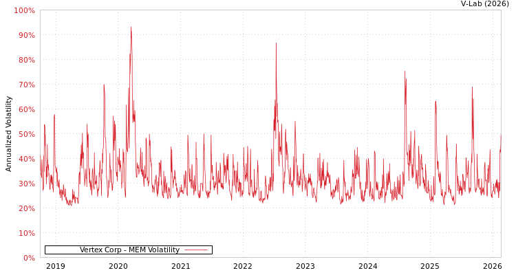 graph of Vertex Corp MEM