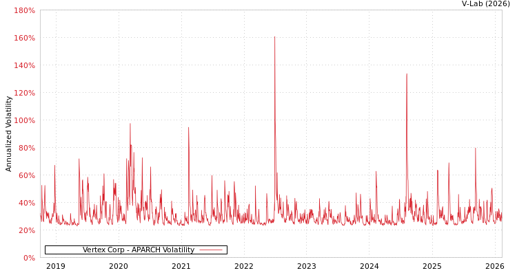 graph of Vertex Corp APARCH