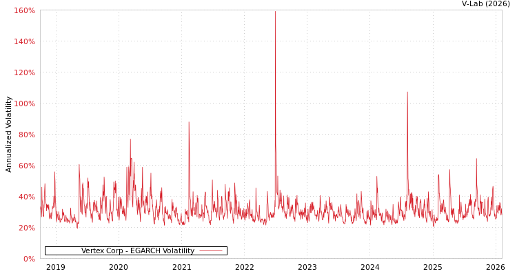 graph of Vertex Corp EGARCH