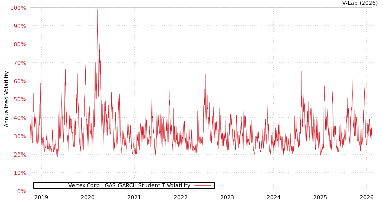 graph of Vertex Corp GAS-GARCH-T