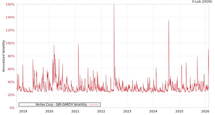 graph of Vertex Corp GJR-GARCH