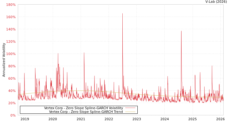 graph of Vertex Corp S0GARCH