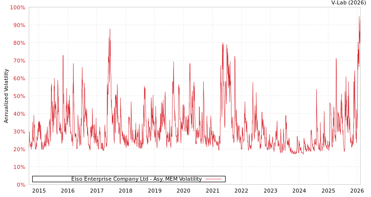 graph of Eiso Enterprise Company Ltd AMEM