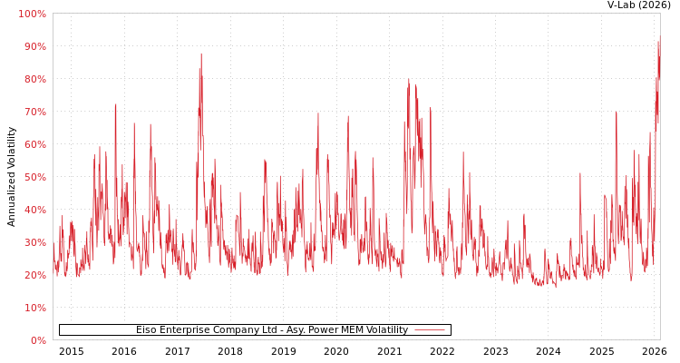 graph of Eiso Enterprise Company Ltd APMEM