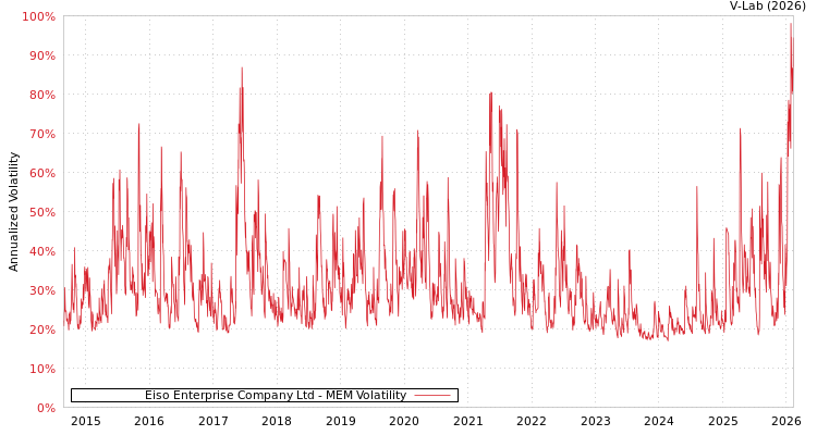 graph of Eiso Enterprise Company Ltd MEM