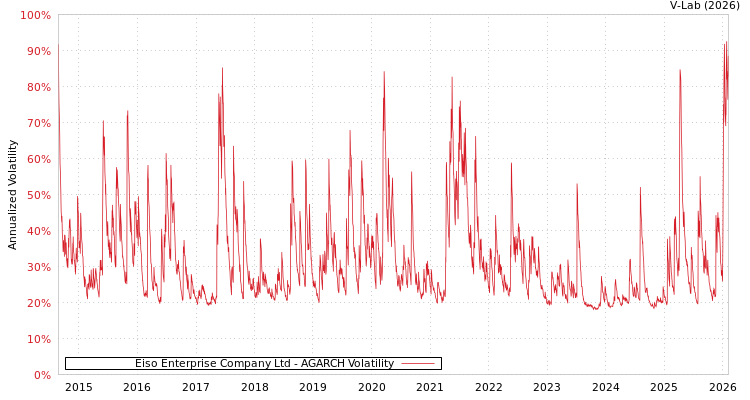 graph of Eiso Enterprise Company Ltd AGARCH
