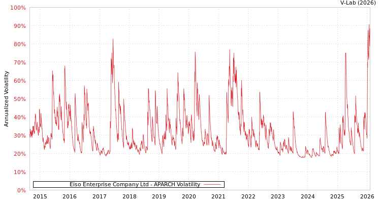 graph of Eiso Enterprise Company Ltd APARCH