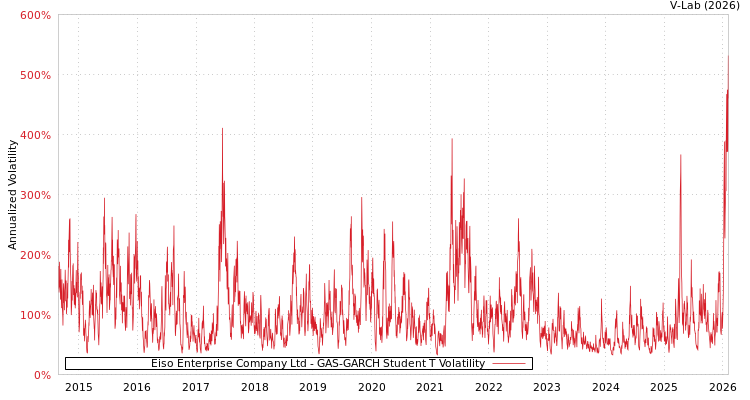 graph of Eiso Enterprise Company Ltd GAS-GARCH-T