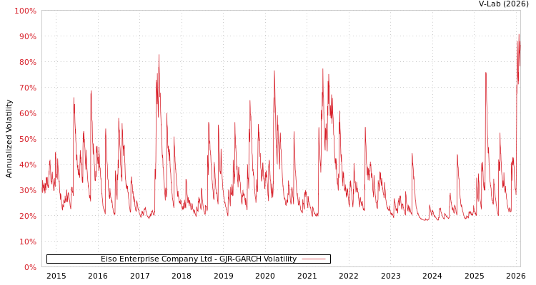 graph of Eiso Enterprise Company Ltd GJR-GARCH