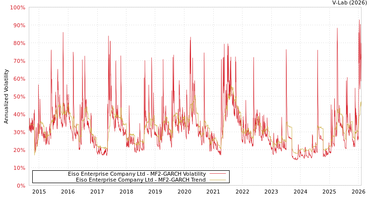graph of Eiso Enterprise Company Ltd MF2-GARCH