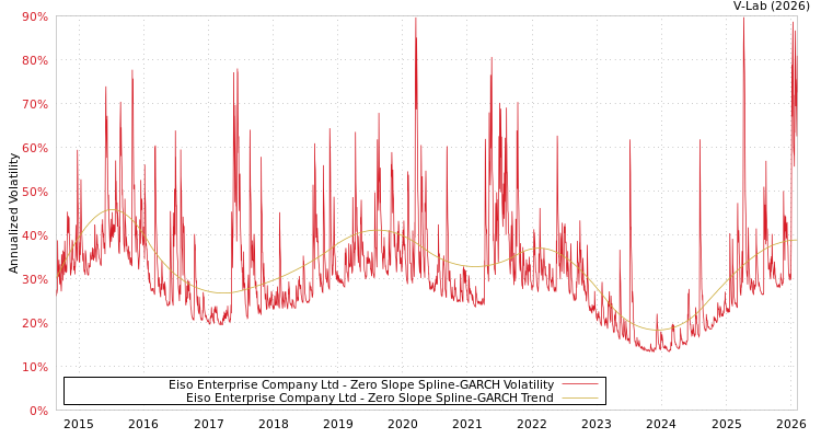 graph of Eiso Enterprise Company Ltd S0GARCH