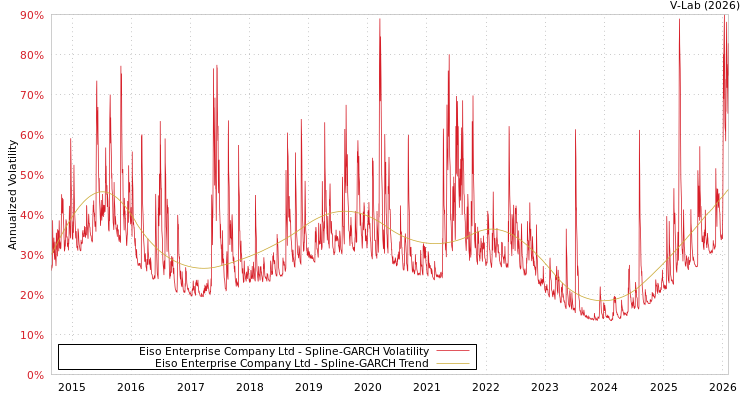 graph of Eiso Enterprise Company Ltd SGARCH