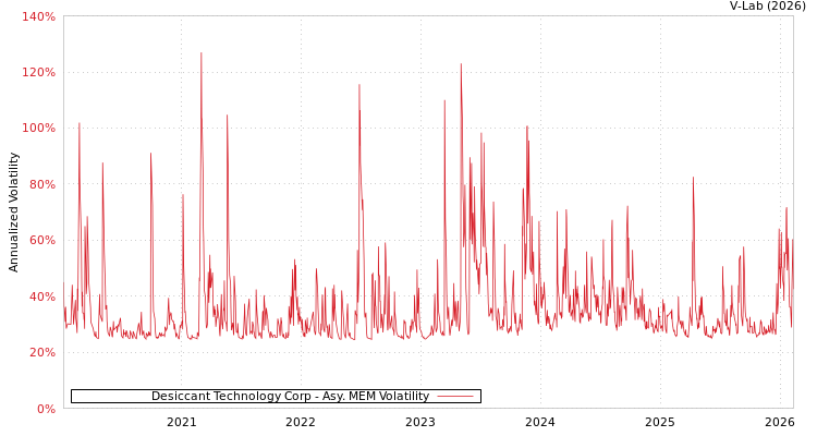 graph of Desiccant Technology Corp AMEM