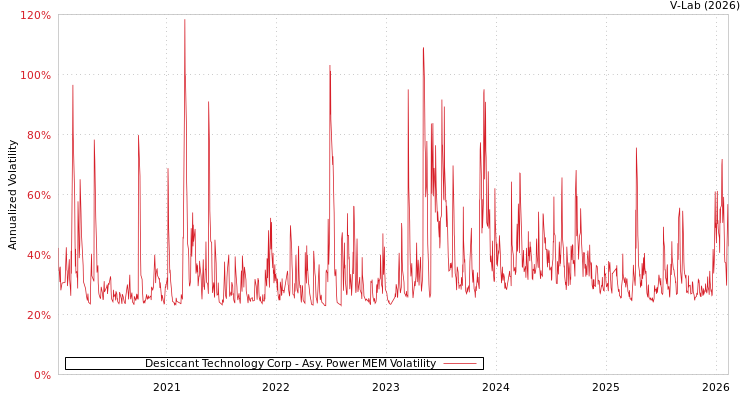 graph of Desiccant Technology Corp APMEM