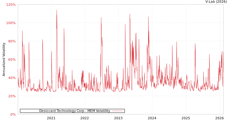 graph of Desiccant Technology Corp MEM