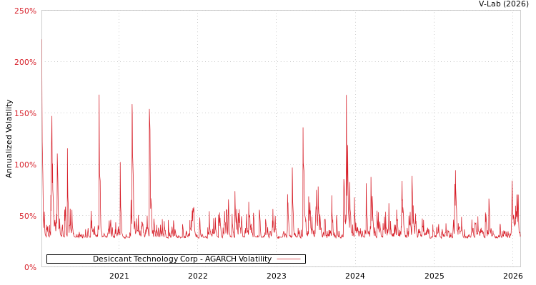 graph of Desiccant Technology Corp AGARCH
