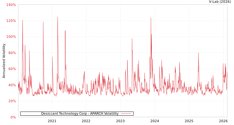 graph of Desiccant Technology Corp APARCH