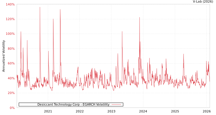 graph of Desiccant Technology Corp EGARCH