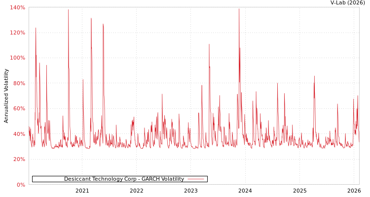 graph of Desiccant Technology Corp GARCH
