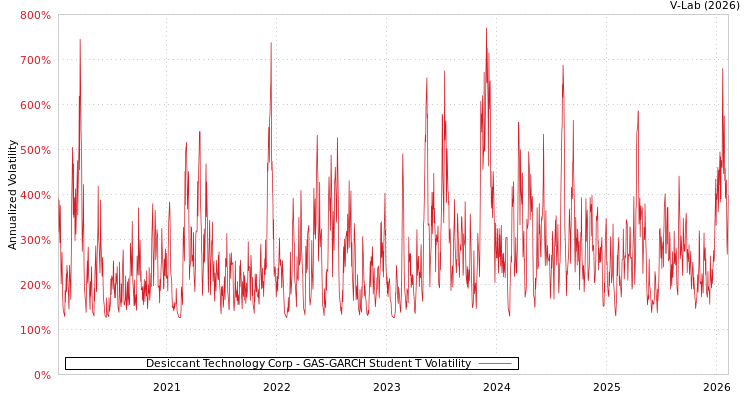graph of Desiccant Technology Corp GAS-GARCH-T