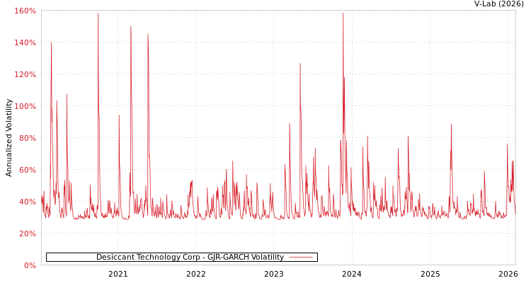 graph of Desiccant Technology Corp GJR-GARCH
