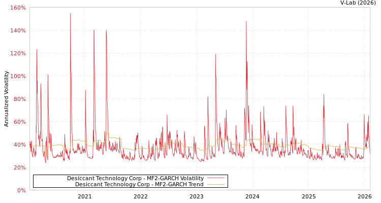 graph of Desiccant Technology Corp MF2-GARCH