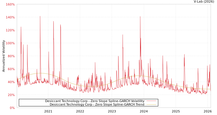 graph of Desiccant Technology Corp S0GARCH