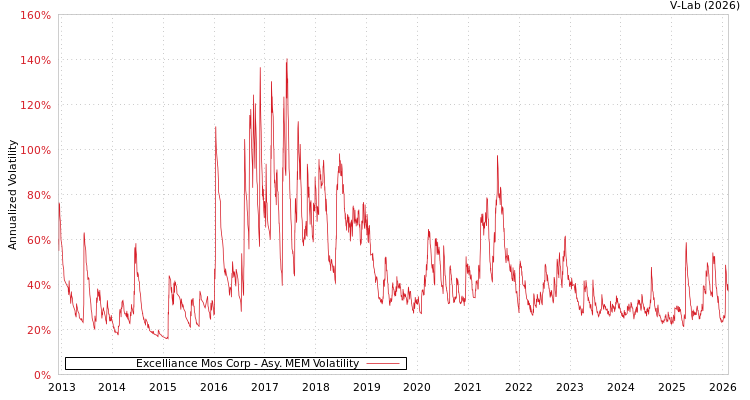 graph of Excelliance Mos Corp AMEM