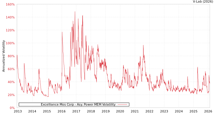graph of Excelliance Mos Corp APMEM