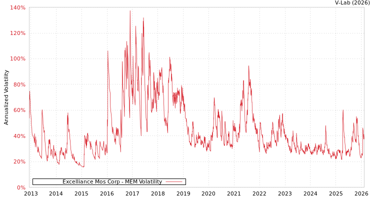 graph of Excelliance Mos Corp MEM