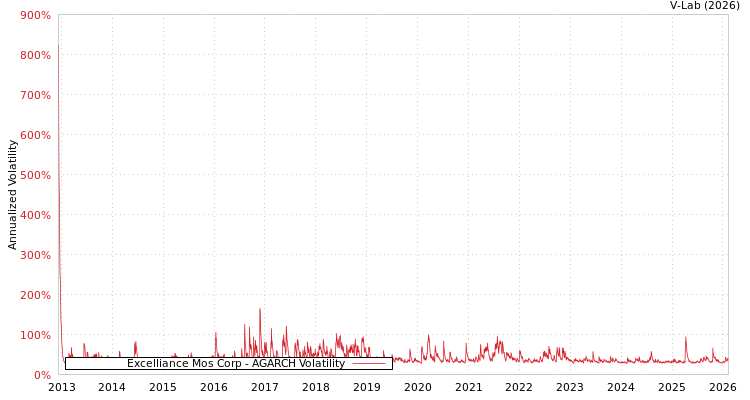 graph of Excelliance Mos Corp AGARCH