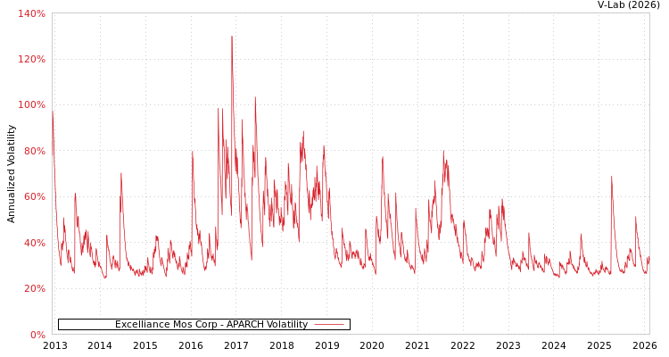 graph of Excelliance Mos Corp APARCH