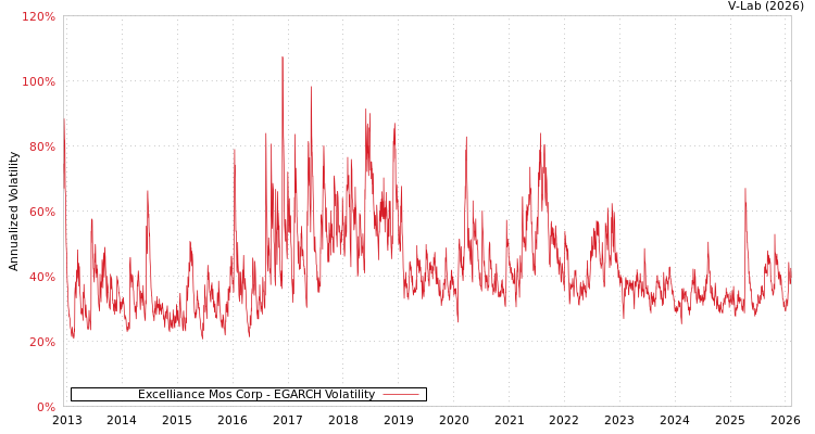 graph of Excelliance Mos Corp EGARCH