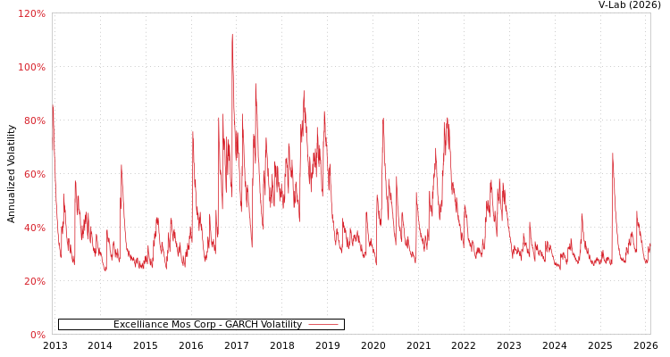 graph of Excelliance Mos Corp GARCH