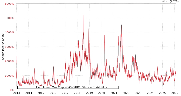 graph of Excelliance Mos Corp GAS-GARCH-T