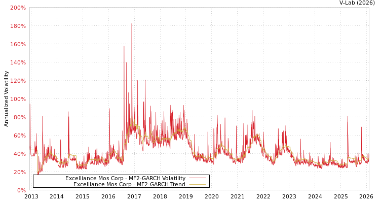 graph of Excelliance Mos Corp MF2-GARCH