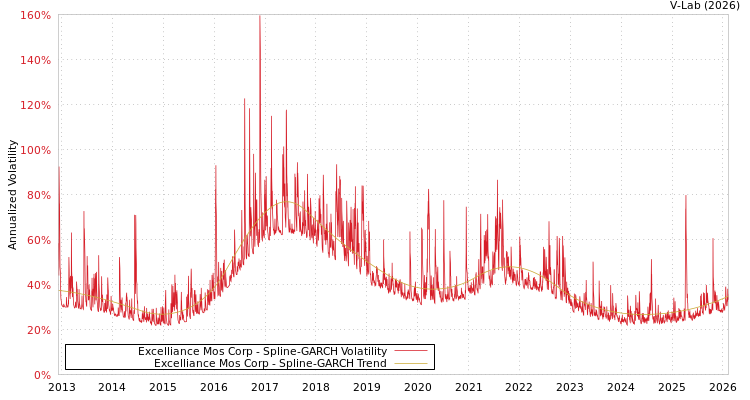 graph of Excelliance Mos Corp SGARCH