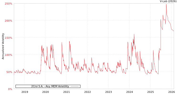graph of 2Crsi S.A. AMEM