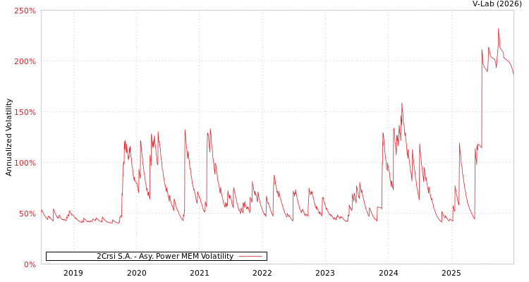 graph of 2Crsi S.A. APMEM