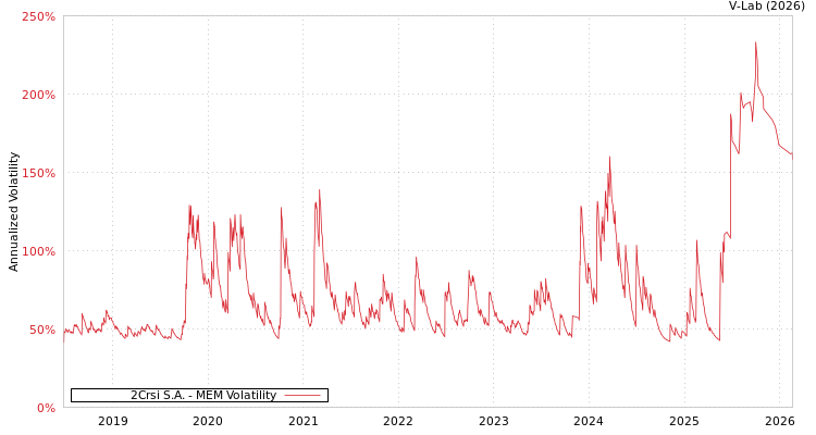 graph of 2Crsi S.A. MEM