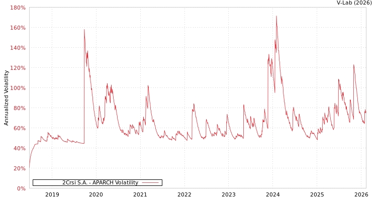 graph of 2Crsi S.A. APARCH