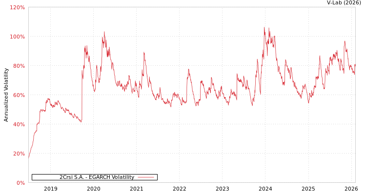 graph of 2Crsi S.A. EGARCH