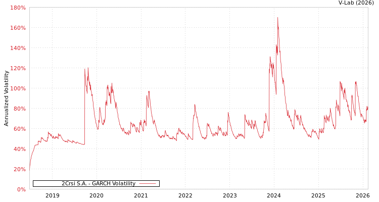 graph of 2Crsi S.A. GARCH