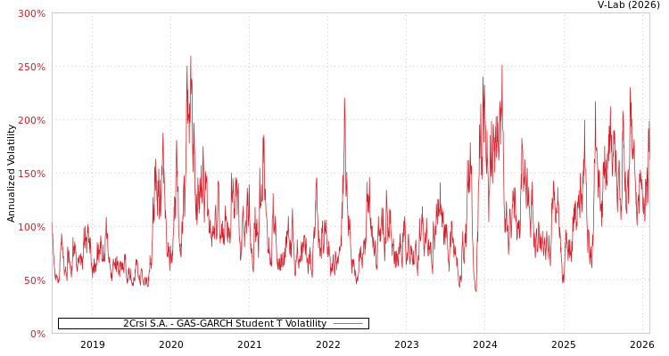 graph of 2Crsi S.A. GAS-GARCH-T